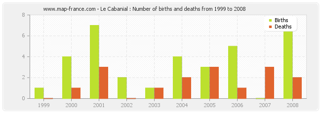 Le Cabanial : Number of births and deaths from 1999 to 2008